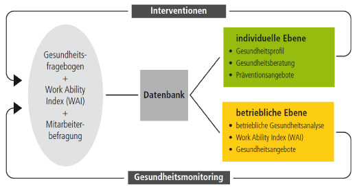Interventionen und Gesundheitsmonitoring