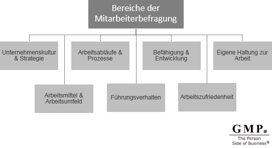 Bereiche der Mitarbeiterbefragung